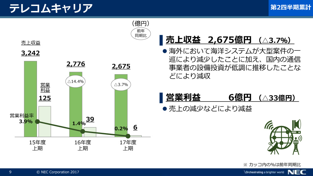 テレコムキャリアの業績概要
