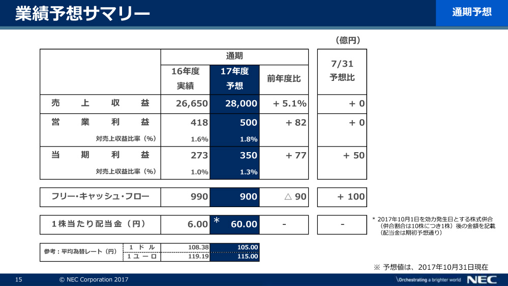 通期業績を一部情報修正している