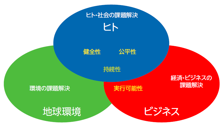 図2：グリーン・グリッドにおけるサステナビリティ（出典：米グリーン・グリッド）