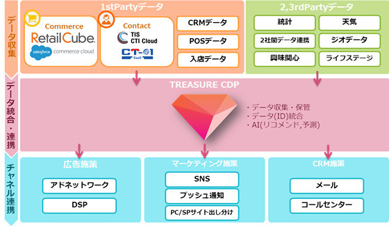 TREASURE CDPの活用イメージ
