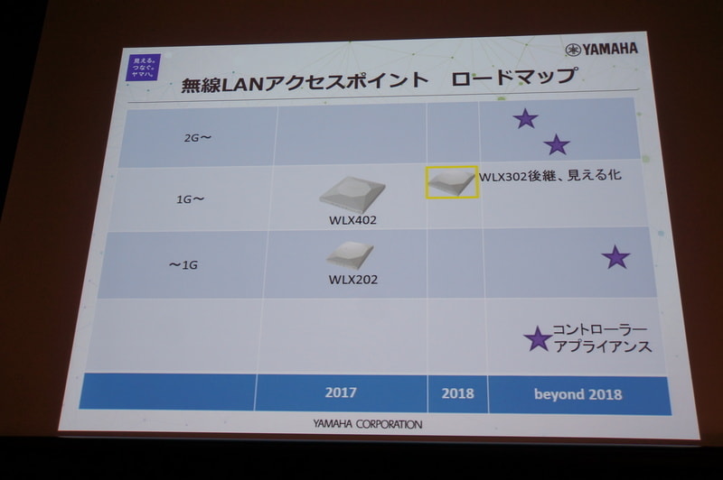 無線LANアクセスポイントのロードマップ。2018年にはWLX302の後継機種。以降、コントーラーの専用機や、高速対応、YNOでの管理など