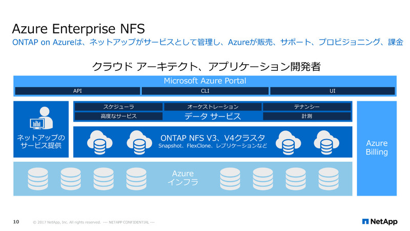 Azure Enterprise NFSでは、Azureのコンソールから直接ONTAPの機能を利用することができる