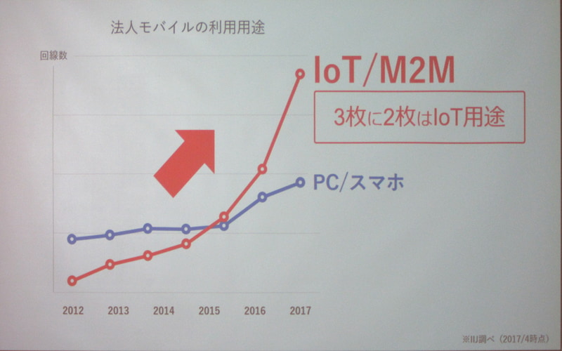 法人向けモバイルサービスの利用用途として、IoTやM2Mが急速に成長している