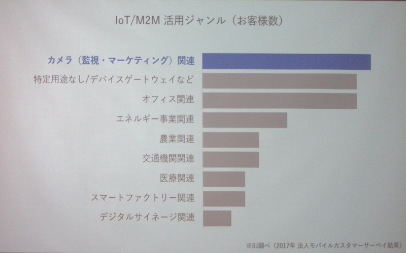 IoT/M2Mの活用ジャンル。カメラでの利用がもっとも多い。