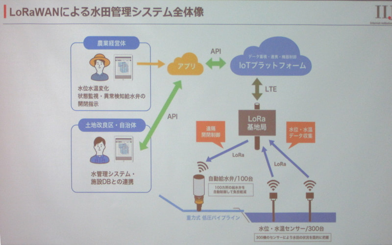 水田管理システム全体像。水位・水温センサーによって状態を監視し、給水弁の開閉指示などを行う