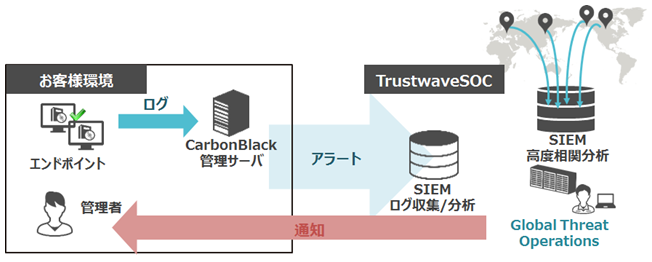 「マネージドEDRサービス」のイメージ