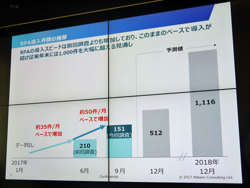 RPA導入件数の推移