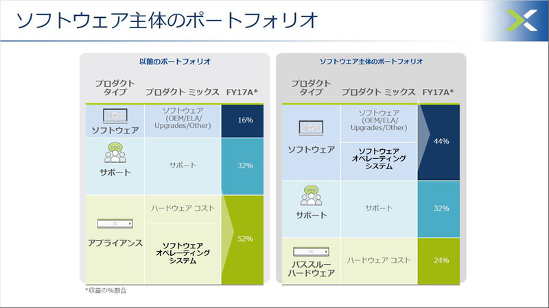 すでにソフトウェア主体のポートフォリオになっているという