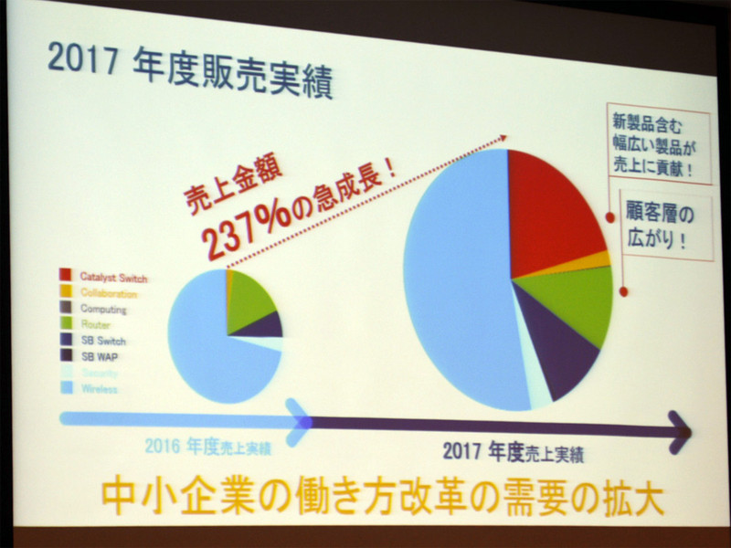 2017年度のCiscoはグローバルではマイナス成長だったが、日本法人は2ケタの伸びを示しており、その原動力となったのがCisco Startによる中小企業ユーザーの拡大