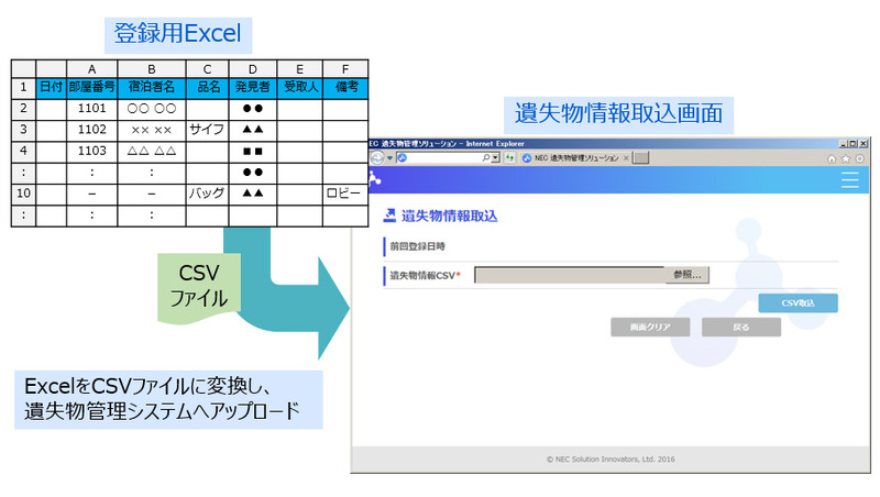 CSV形式のデータ連携イメージ