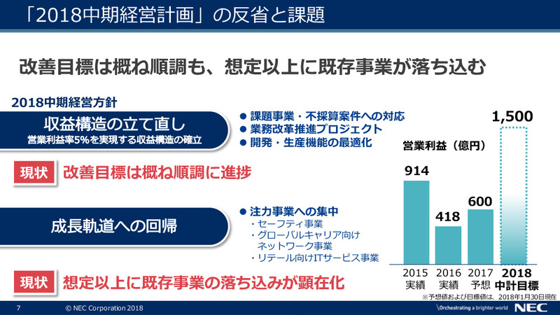 「2018中期経営計画」の反省と課題