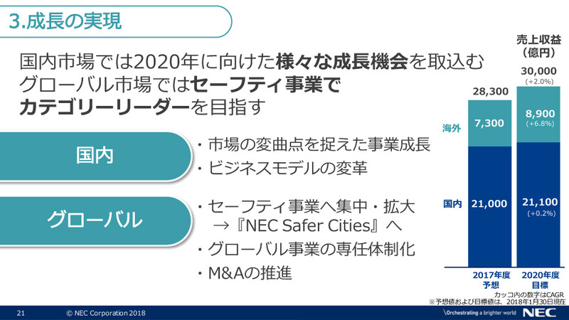 グローバル市場ではセーフティ事業でカテゴリーリーダーを目指す