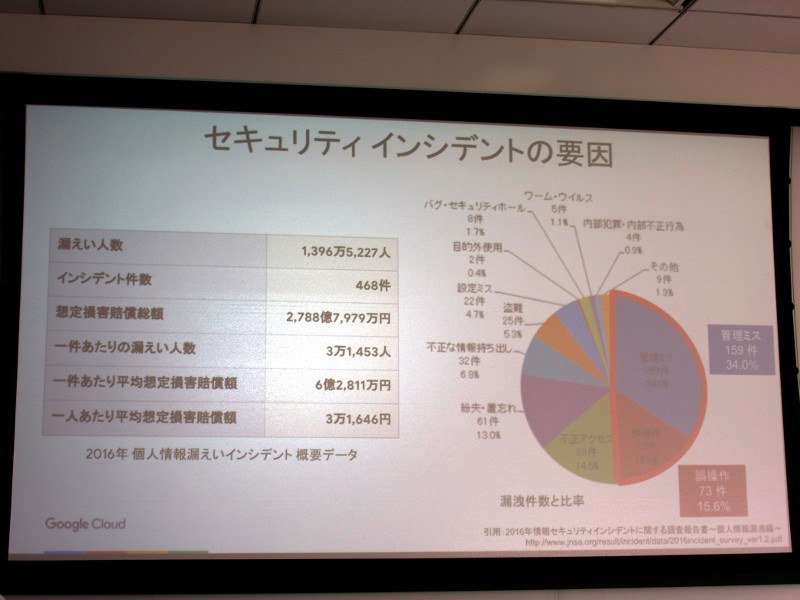 情報漏えいの8割は内部的な要因で発生するが、セキュリティインシデントの要因は、ここ数年で変わってきている。