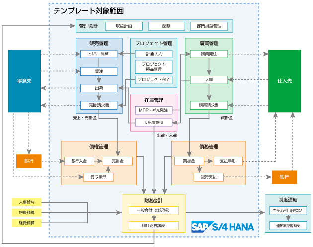 テンプレート対象範囲