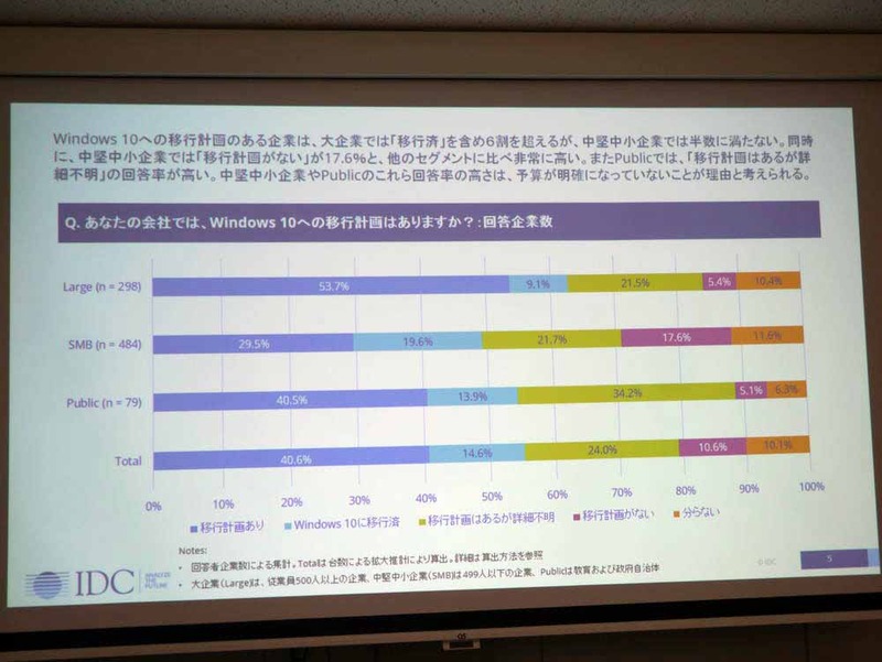Windows 10への移行計画の有無