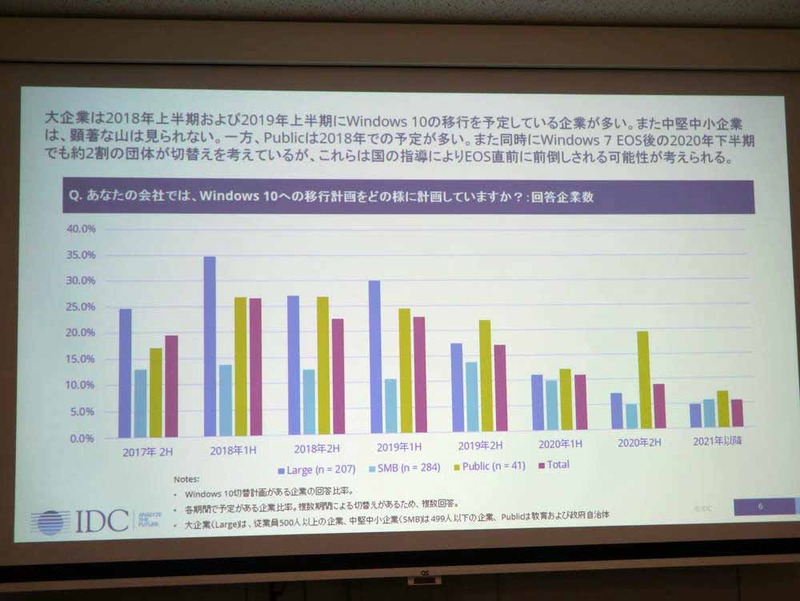 Windows 10への移行計画の実施時期