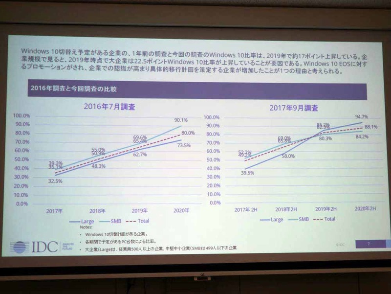 前回の調査と比べ、Windows 10への切り替えを計画している企業は着実に増えている