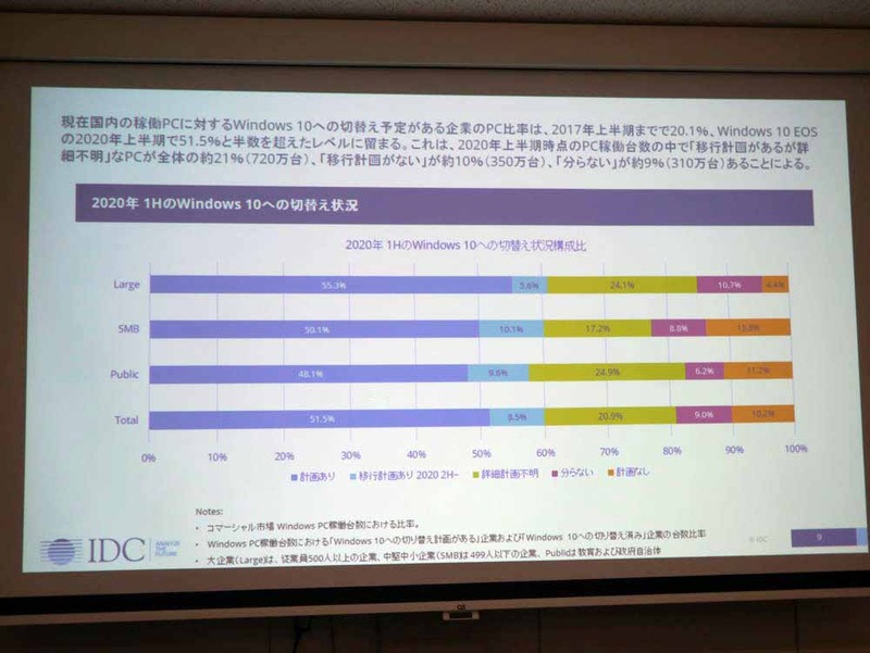 Windows 10搭載PCの構成比は2010年上半期でも51.5％にとどまるという
