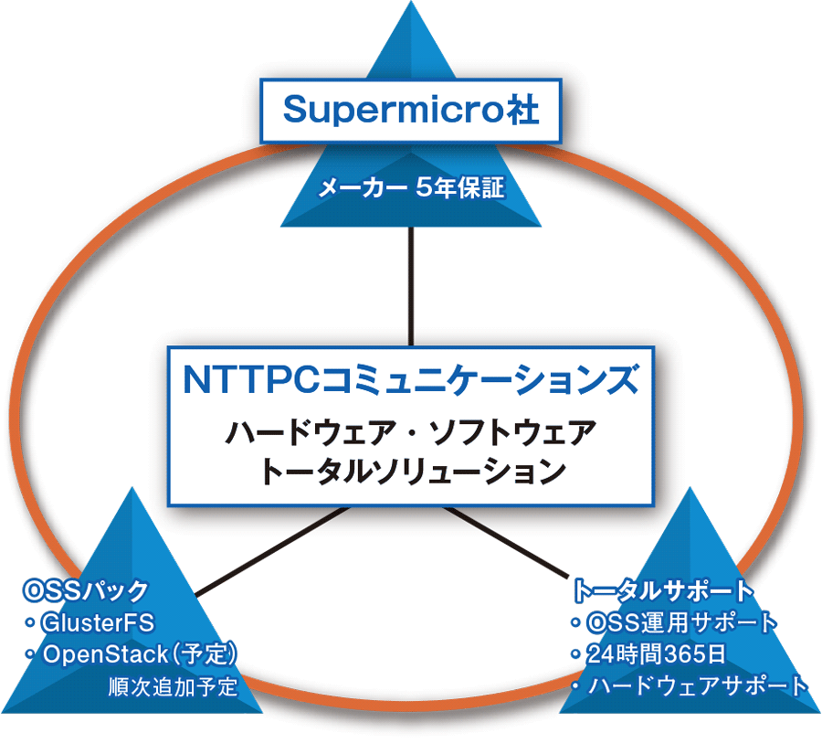 三位一体で構成されるNTTPCコミュニケーションズの「ハードウェア・ソフトウェアトータルソリューション」