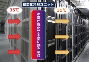 写真7：相変化冷却ユニットによる段階的な冷却