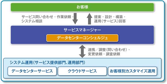 図 データセンターコンシェルジュの位置づけ
