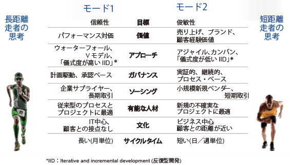 図2：「2つの流儀」のIT（出典：ガートナー、2015年5月）