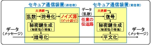 日立、ランダムなノイズを利用して理論上解読が不可能なレベルで長距離