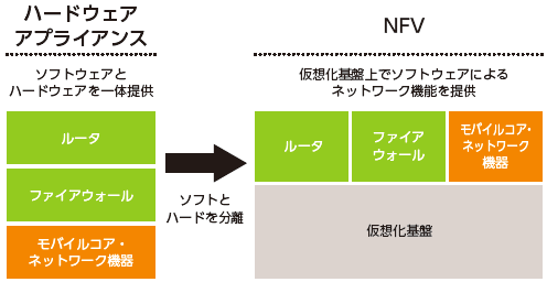 図3：NFVの概念図（出典：ネットワンシステムズ）