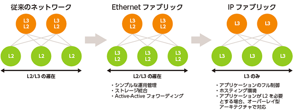 図6：データセンターネットワークはEthernetファブリックからIPファブリックへ（出典：ジュニパーネットワークス）