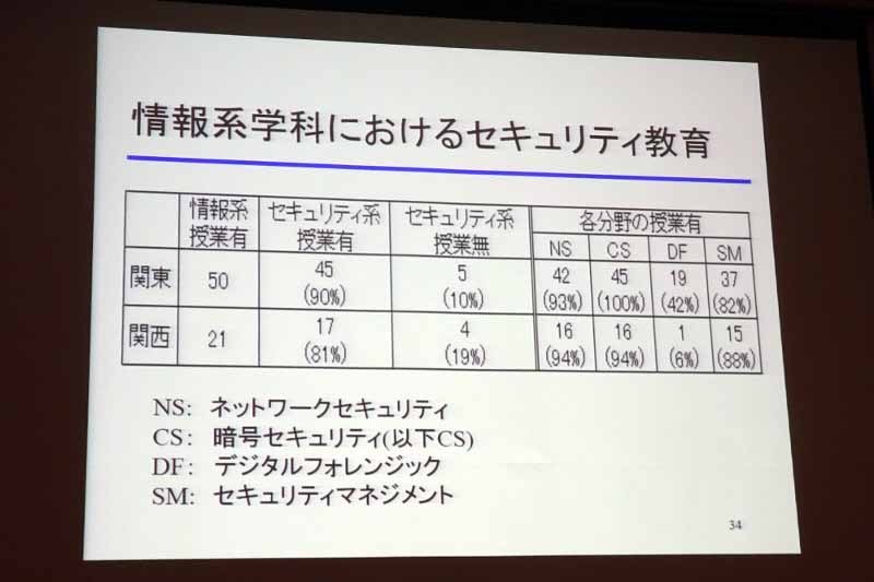情報系学科におけるセキュリティ教育の状況。デジタルフォレンジックの授業は全体的に少なめ