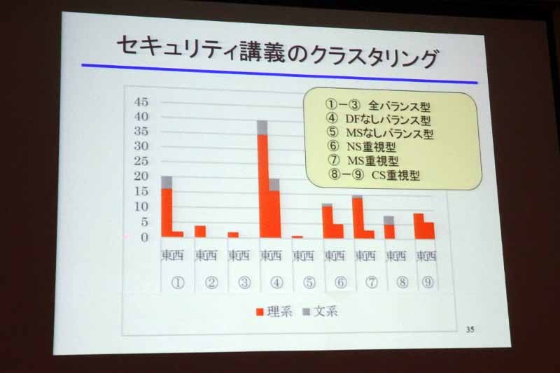 情報系学科におけるセキュリティ教育の状況。デジタルフォレンジックの授業は全体的に少なめ