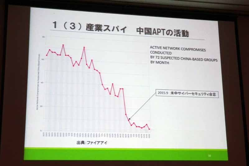 中国APTの活動状況（ファイア・アイ調査）