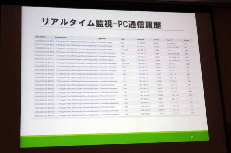 PCの通信履歴のリアルタイム監視