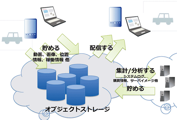 図2　オブジェクトストレージ概念図