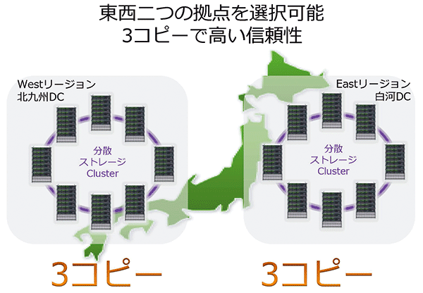 図3　東西分散しているIDCF分散ストレージ概念図