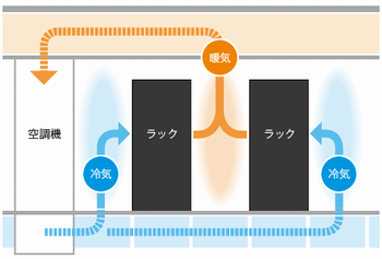 図2：空調効率を高める空間設計（出典：セコムトラストシステムズ　<a href="http://www.secomtrust.net/service/datacenter/datacenter/ecology.html" class="n" target="_blank">http://www.secomtrust.net/service/datacenter/datacenter/ecology.html</a>）