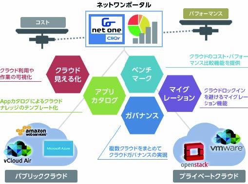 図1：ネットワンシステムズの「クラウドブローカリングサービス」（出典：ネットワンシステムズ）