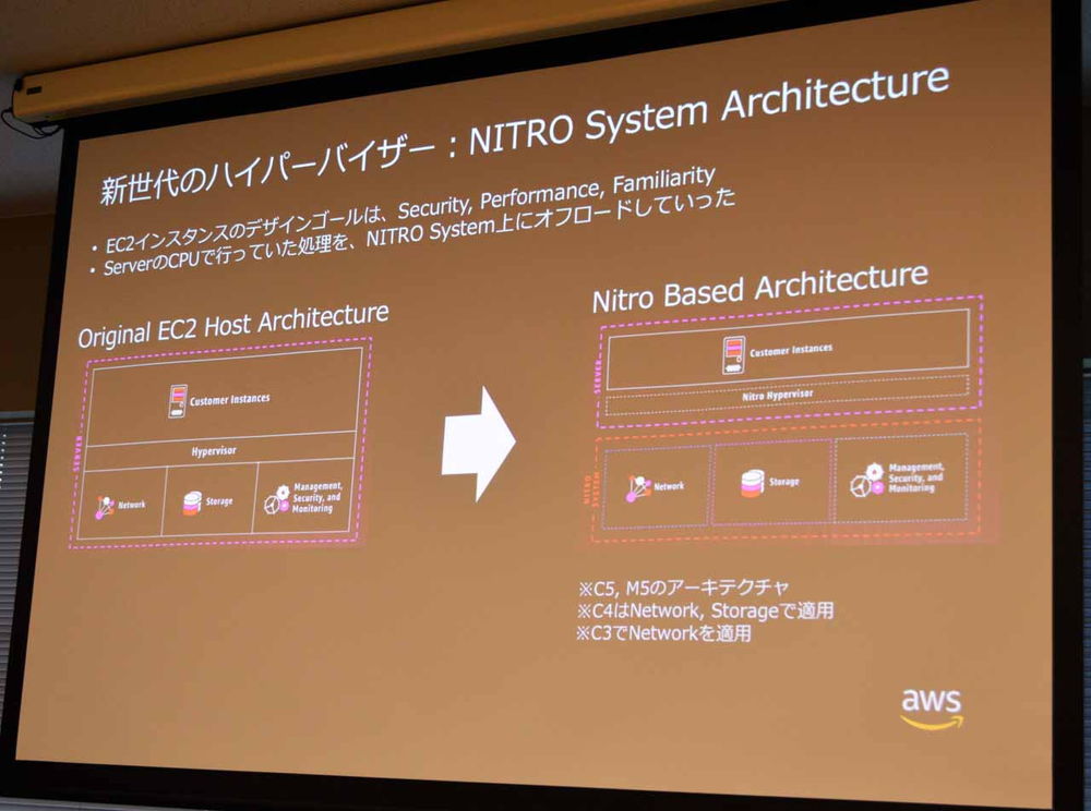 AWSの新ハイパーバイザー「Nitro」は、サーバー側のCPUで行っていた処理をハイパーバイザーにオフロードすることで、アプリケーションの処理を高速に行う