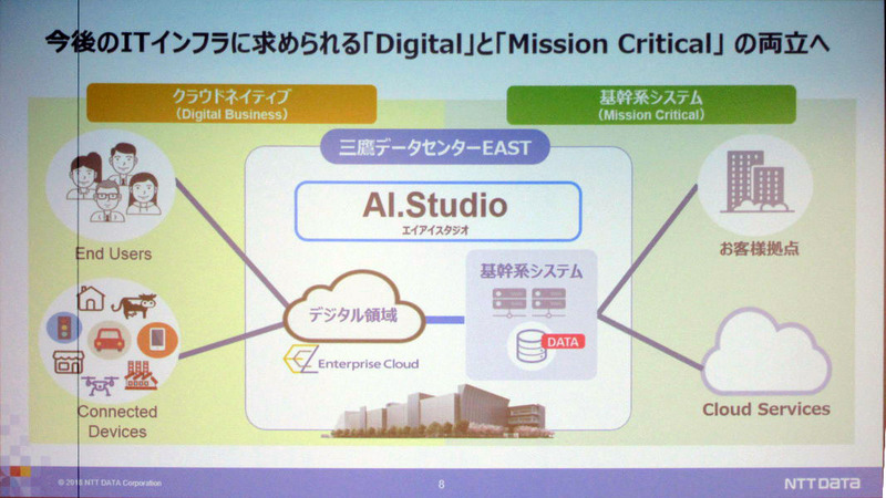 企業がAIを活用するためのサービスをワンストップで提供する「AI.Studio」