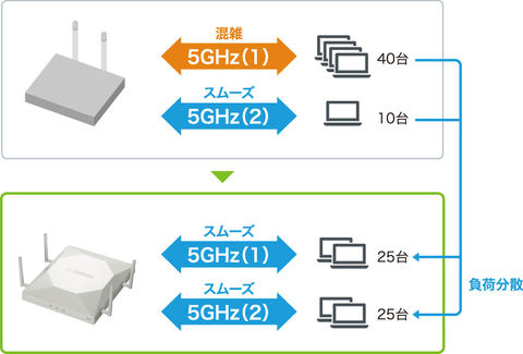 ヤマハ、初のトライバンド対応アクセスポイント「WLX313」を5月