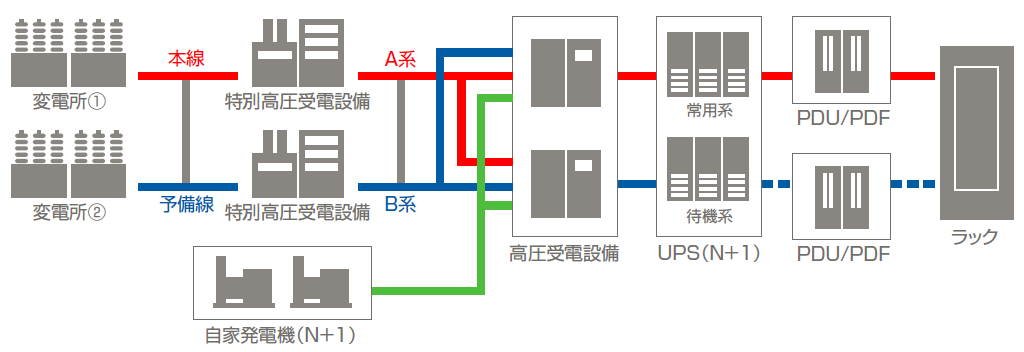 図4：給電ルートの2重化と電源設備の冗長化（出典：セコムトラストシステムズ）