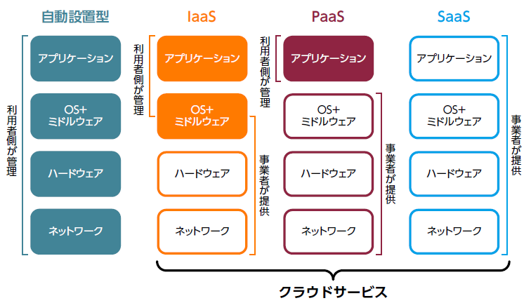 図5：クラウドの種類と違い（出典：インプレス Web担当者Forum「Yes/Noチャートでわかる、あなたにぴったりのクラウドサービス選び＆比較解説」筆者：松岡清一氏　<a href="http://web-tan.forum.impressrd.jp/e/2012/07/12/12846" class="n" target="_blank">http://web-tan.forum.impressrd.jp/e/2012/07/12/12846</a>）