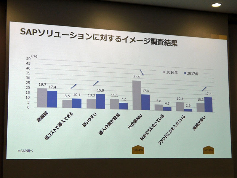 SAPソリューションに対するイメージ調査結果