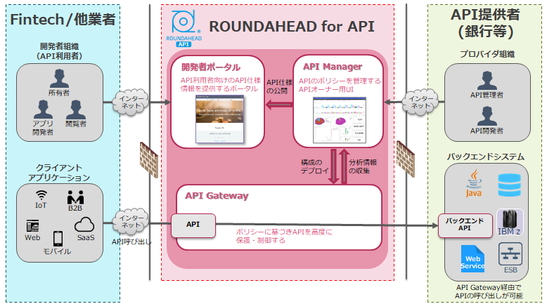 「ROUNDAHEAD for API」の全体構成