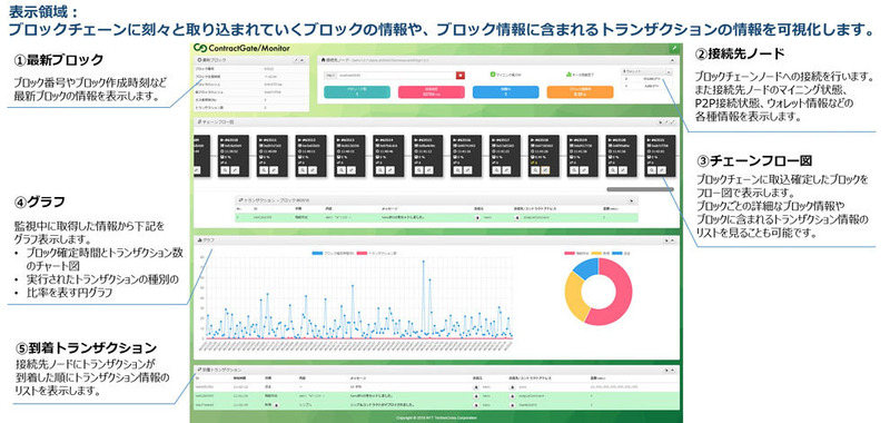 ContractGate/Monitorの画面イメージ（NTTテクノクロスのプレスリリースより）