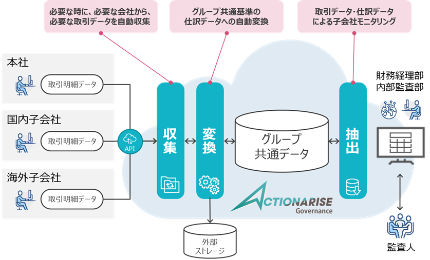 「ACTIONARISE Governance」の全体像