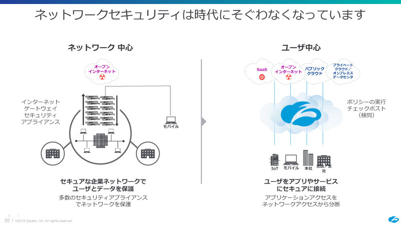 ネットワークセキュリティは時代にそぐわなくなってきている