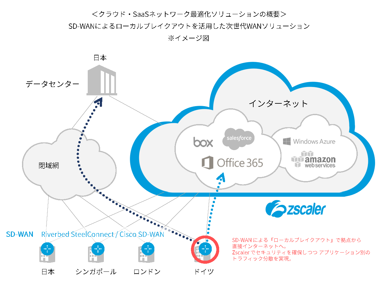 ソリューションの概要