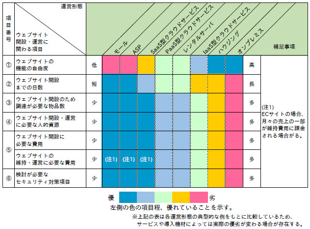 「運営形態ごとの選定項目の比較」（手引きP9）