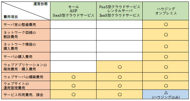 「運営形態ごとに必要となる費用」（手引きP19）